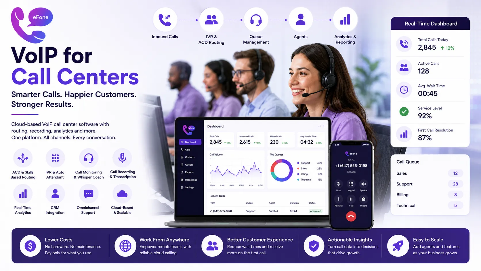 VoIP for call centers feature overview showing ACD, IVR, monitoring, and CRM integration